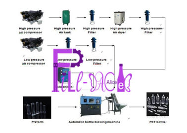 ペットびん、PLC制御のための3台のL 1500b/H自動吹く機械