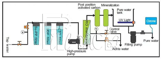 4040膜を搭載するミネラルRO水自動販売機9の段階