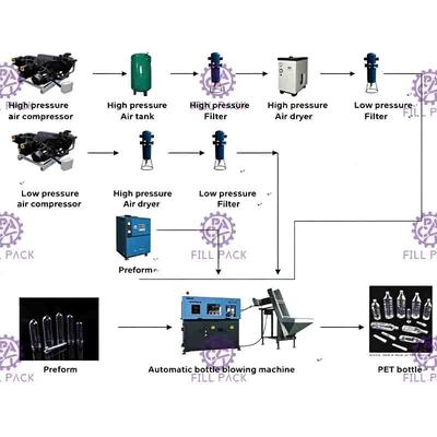 ペットびん、PLC制御のための3台のL 1500b/H自動吹く機械